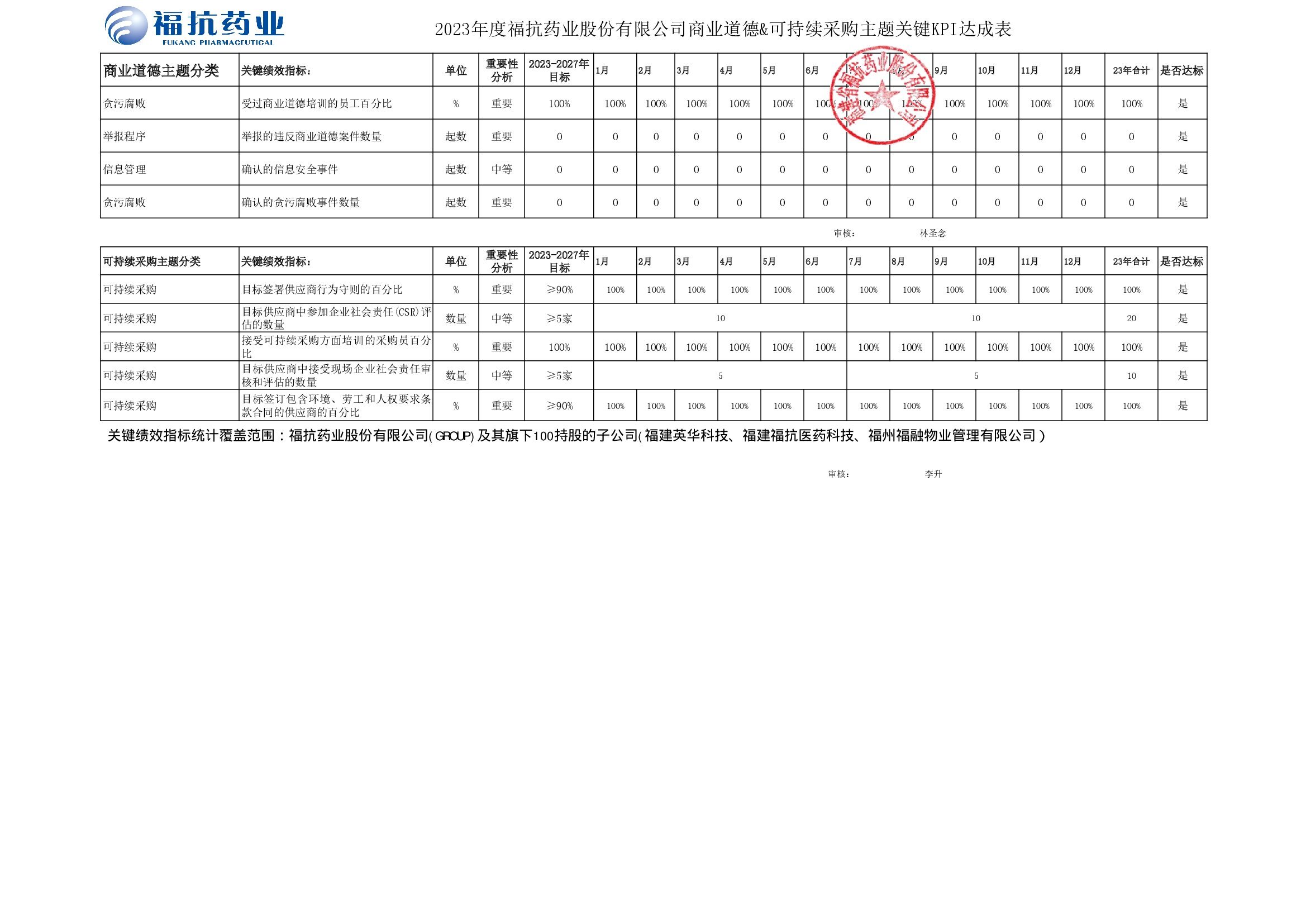 ?？顾帢I股份有限公司（GROUP）2023年度關鍵績效KPI達成_00003.jpg